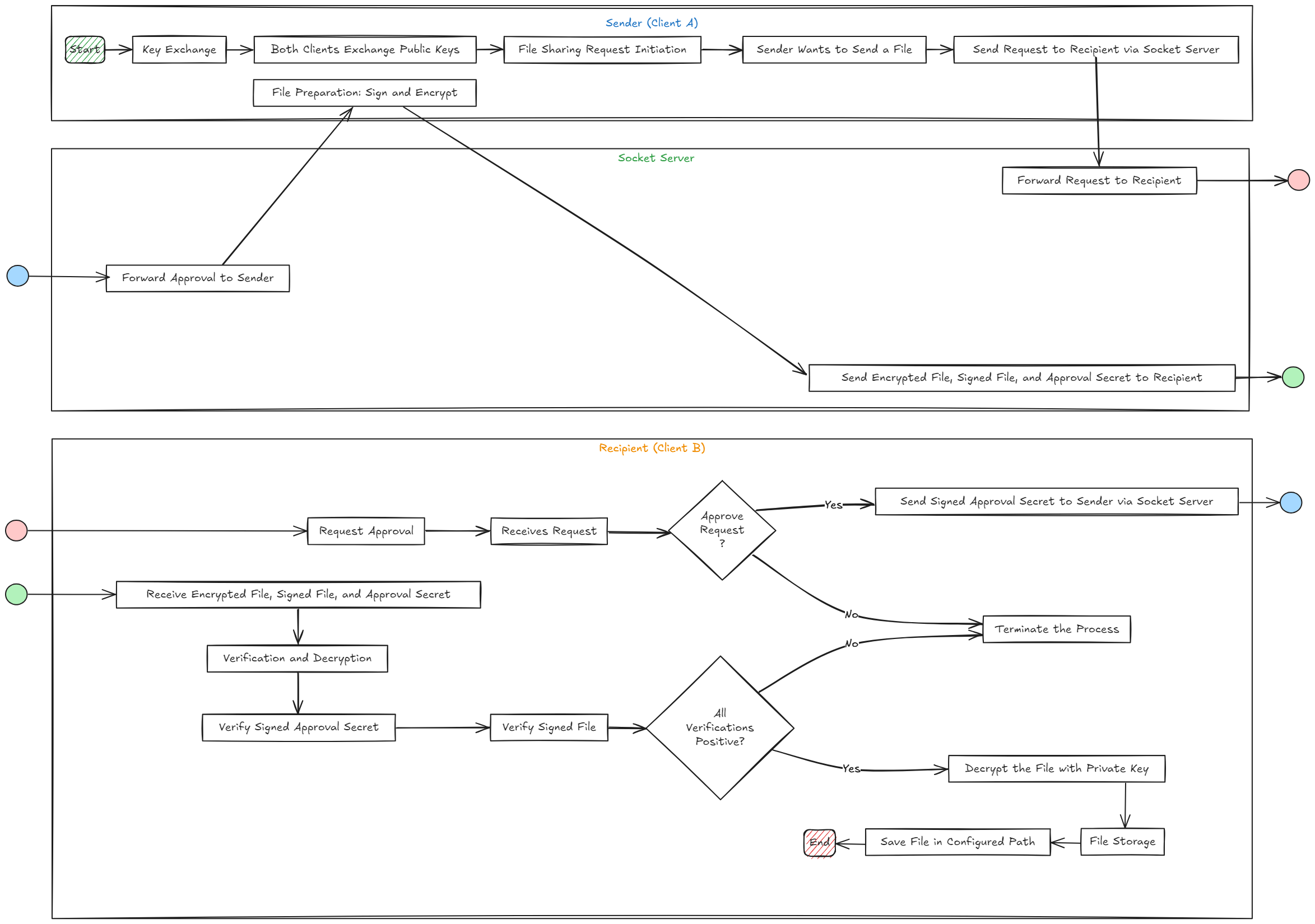 workflow-diagram-file-share